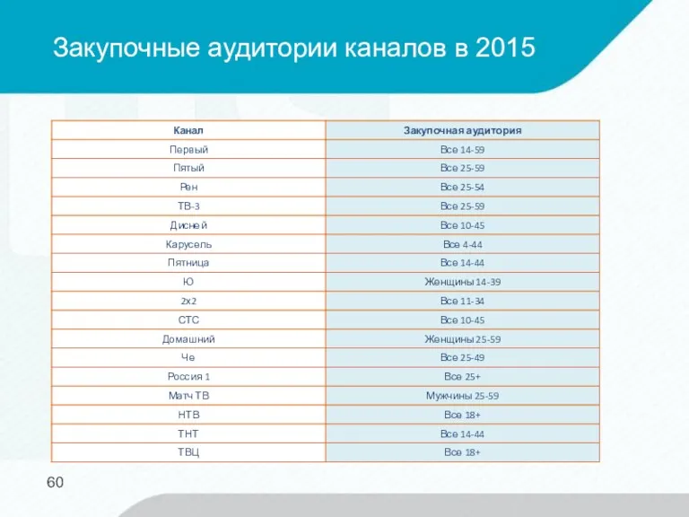 Закупочные аудитории каналов в 2015