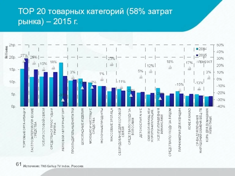 ТОР 20 товарных категорий (58% затрат рынка) – 2015 г. Источник: TNS Gallup TV Index. Россия