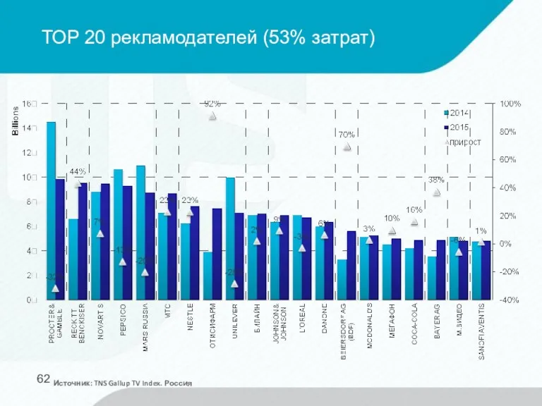 ТОР 20 рекламодателей (53% затрат) Источник: TNS Gallup TV Index. Россия