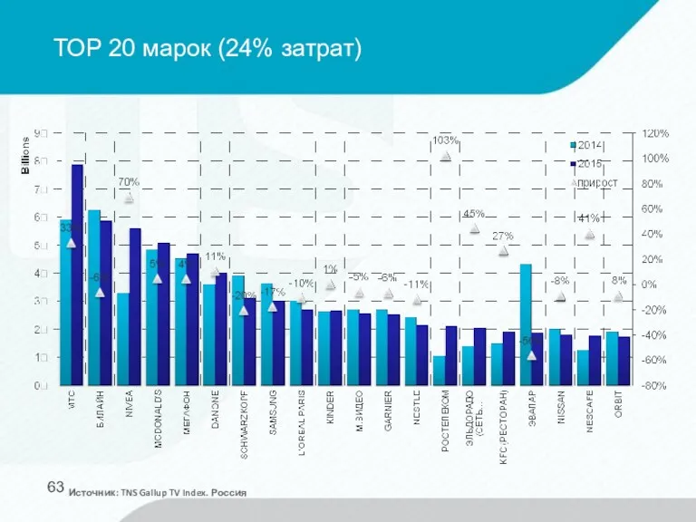 ТОР 20 марок (24% затрат) Источник: TNS Gallup TV Index. Россия