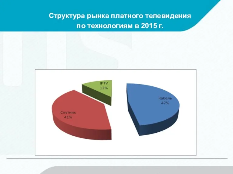 Структура рынка платного телевидения по технологиям в 2015 г.