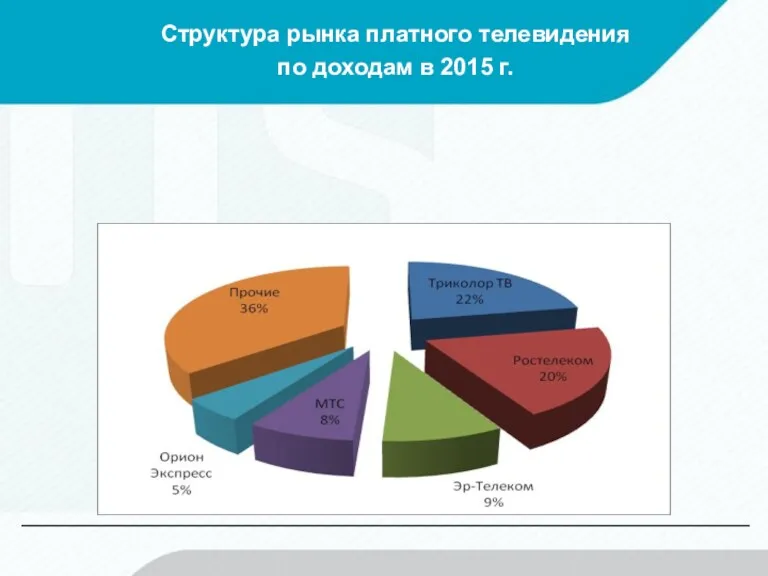 Структура рынка платного телевидения по доходам в 2015 г.