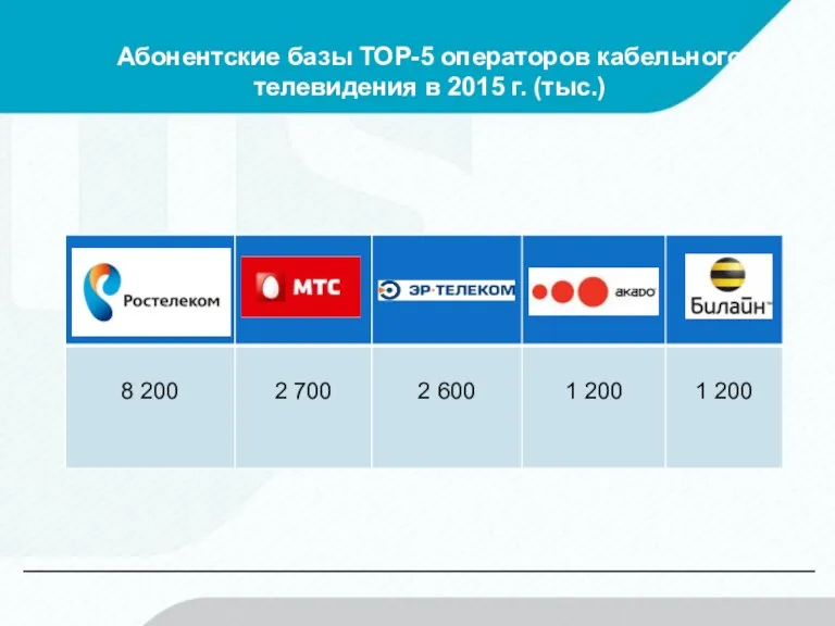 Абонентские базы ТОР-5 операторов кабельного телевидения в 2015 г. (тыс.)