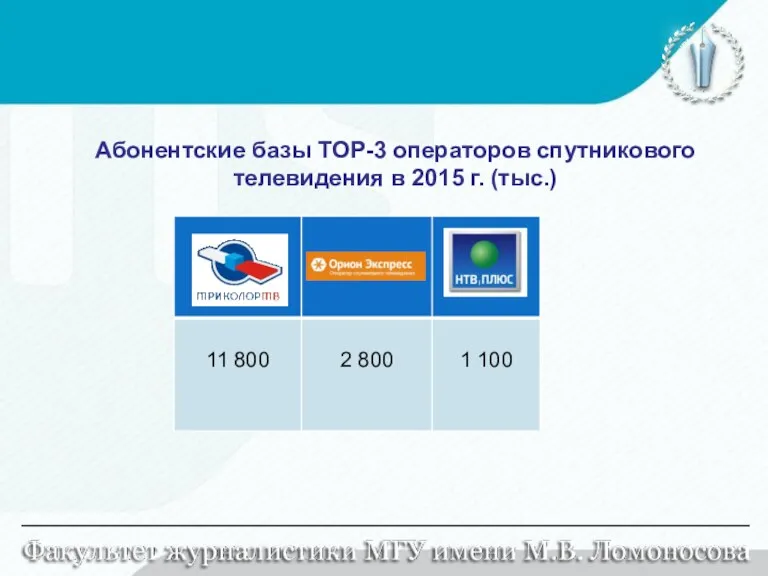 Абонентские базы ТОР-3 операторов спутникового телевидения в 2015 г. (тыс.)