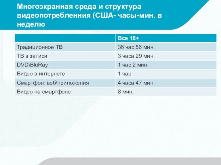 Многоэкранная среда и структура видеопотребленния (США- часы-мин. в неделю