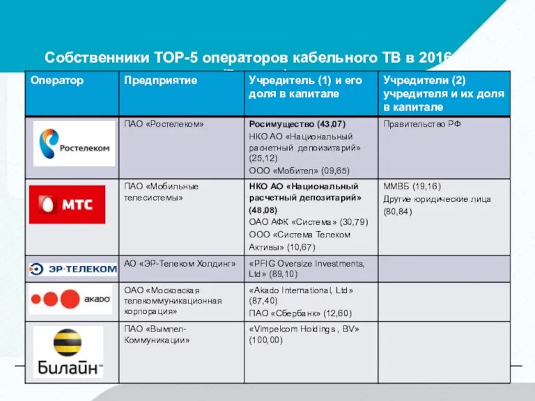 Собственники ТOP-5 операторов кабельного ТВ в 2016 г. (Росстат)