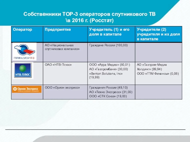 Собственники ТOP-3 операторов спутникового ТВ \в 2016 г. (Росстат)