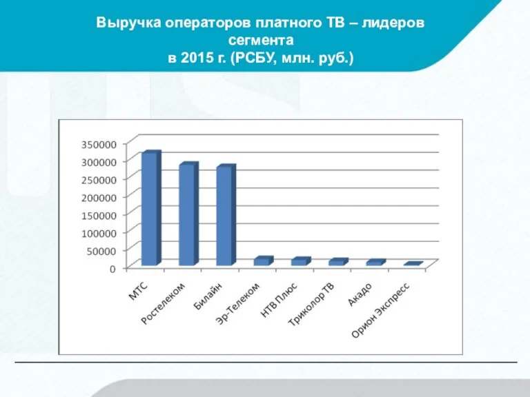 Выручка операторов платного ТВ – лидеров сегмента в 2015 г. (РСБУ, млн. руб.)