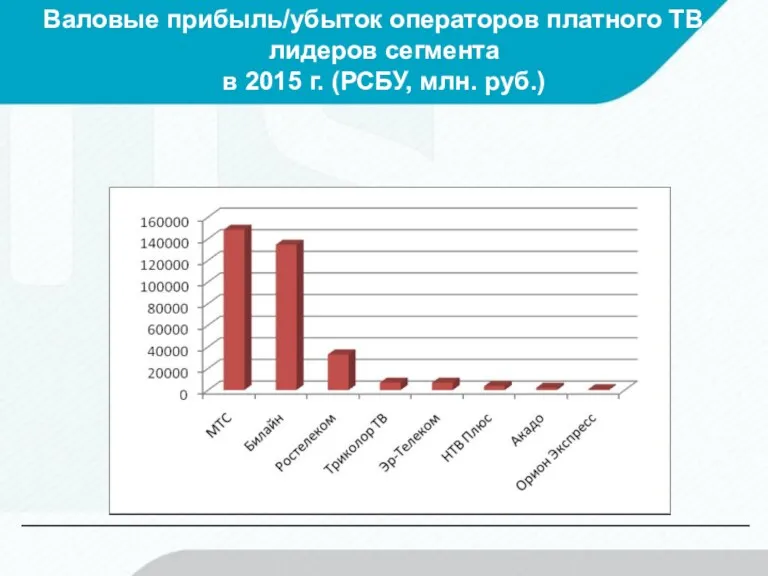 Валовые прибыль/убыток операторов платного ТВ – лидеров сегмента в 2015 г. (РСБУ, млн. руб.)