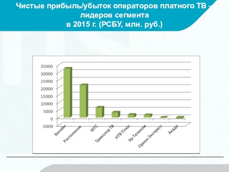 Чистые прибыль/убыток операторов платного ТВ – лидеров сегмента в 2015 г. (РСБУ, млн. руб.)