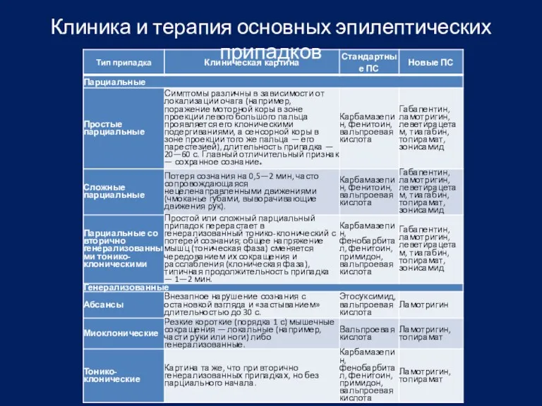 Клиника и терапия основных эпилептических припадков