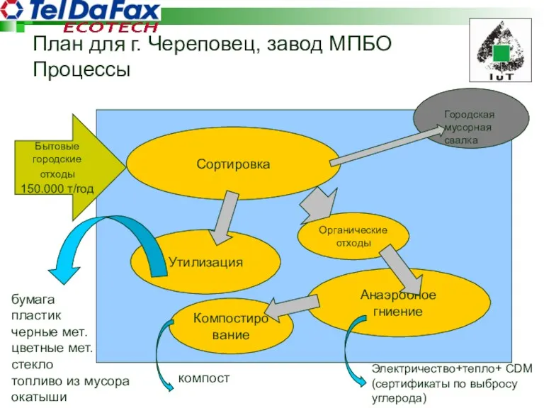 План для г. Череповец, завод МПБО Процессы Deponie Бытовые городские