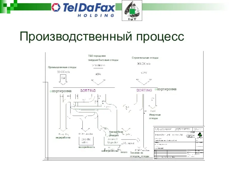 Производственный процесс ТБО городские твердые бытовые отходы Промышленные отходы Строительные