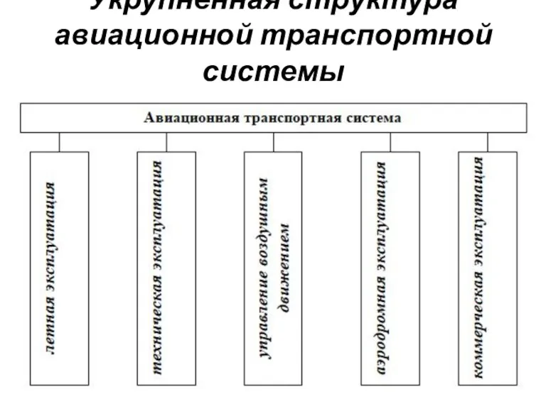 Укрупненная структура авиационной транспортной системы