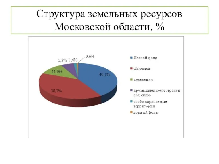 Структура земельных ресурсов Московской области, %
