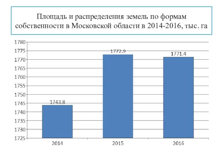 Площадь и распределения земель по формам собственности в Московской области в 2014-2016, тыс. га