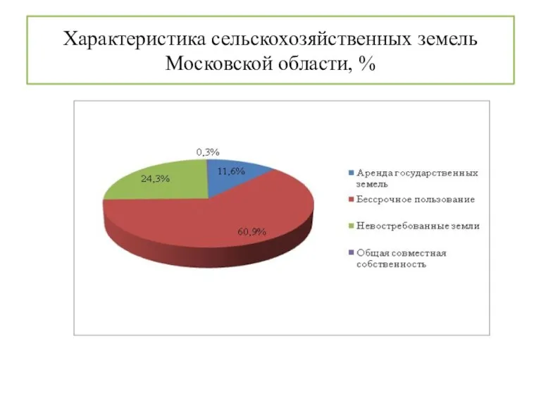 Характеристика сельскохозяйственных земель Московской области, %