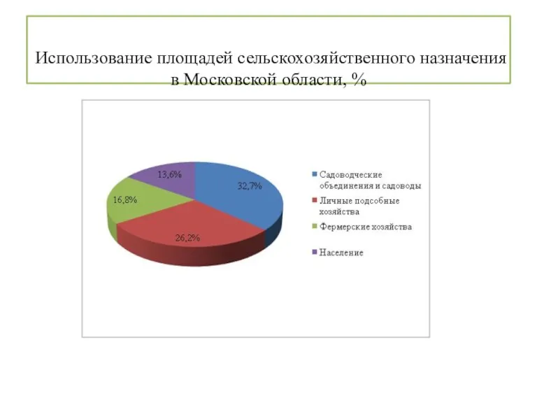 Использование площадей сельскохозяйственного назначения в Московской области, %