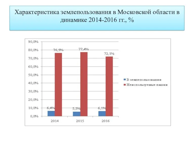 Характеристика землепользования в Московской области в динамике 2014-2016 гг., %