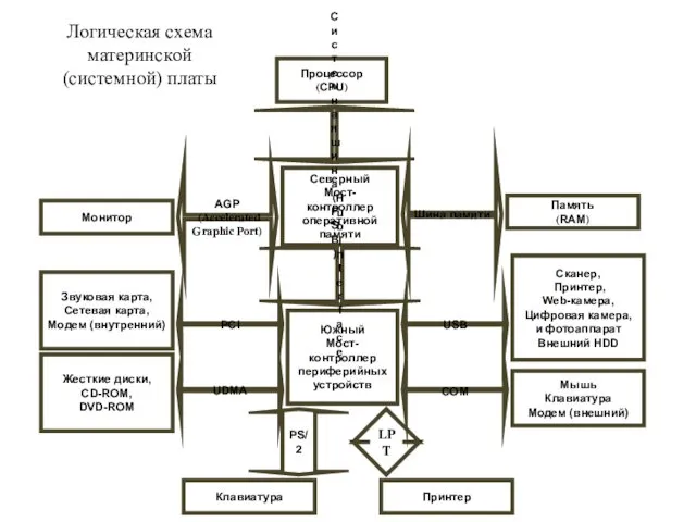 Логическая схема материнской (системной) платы Процессор (CPU) Северный Мост- контроллер