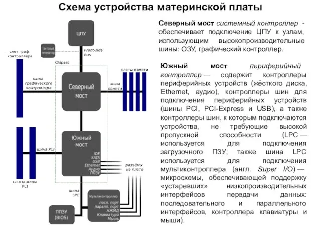 Схема устройства материнской платы Северный мост системный контроллер - обеспечивает