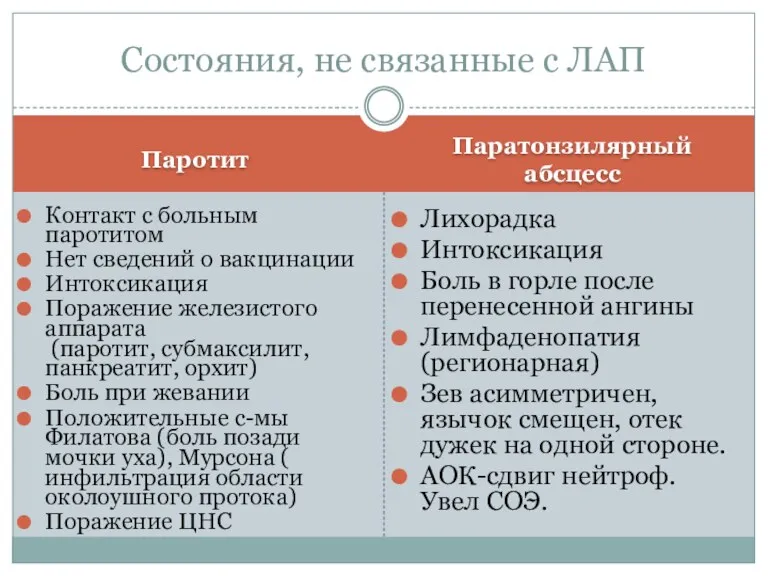 Паротит Паратонзилярный абсцесс Контакт с больным паротитом Нет сведений о