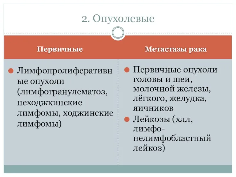 Первичные Метастазы рака Лимфопролиферативные опухоли (лимфогранулематоз, неходжкинские лимфомы, ходжинские лимфомы)