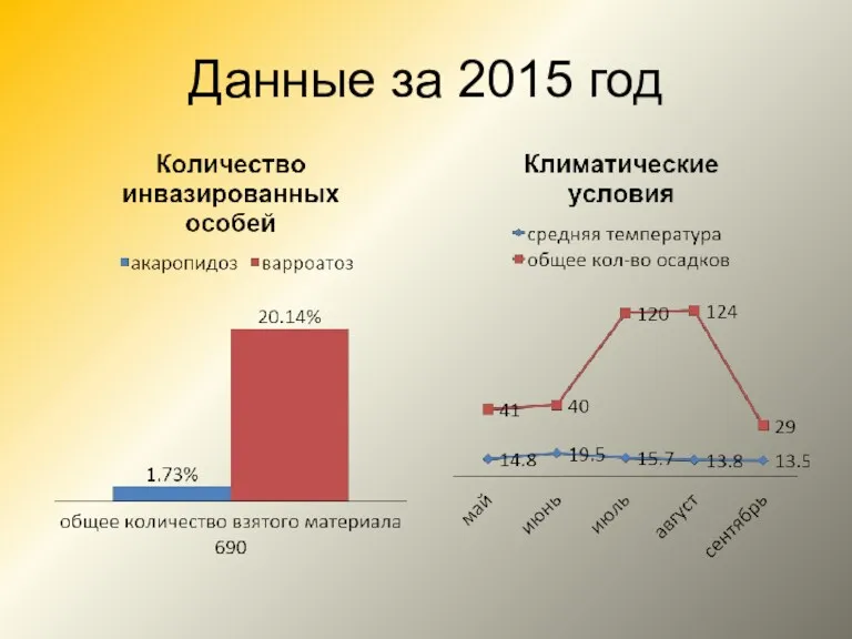 Данные за 2015 год