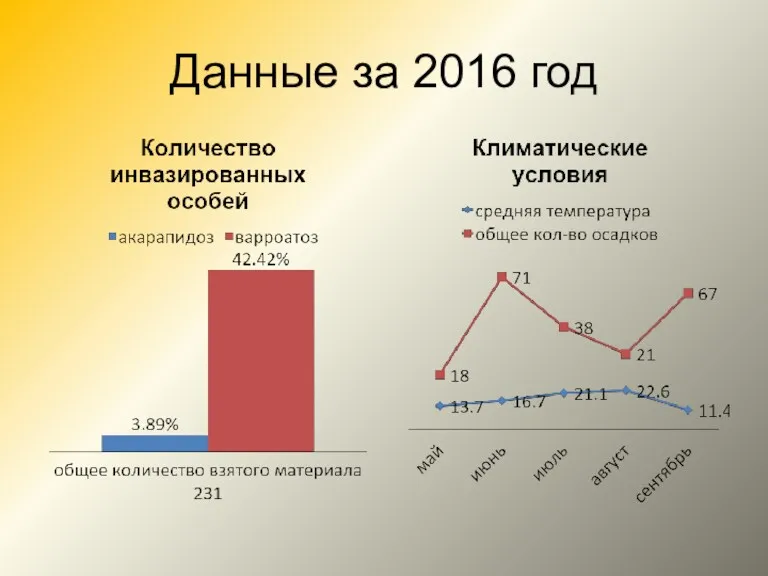 Данные за 2016 год