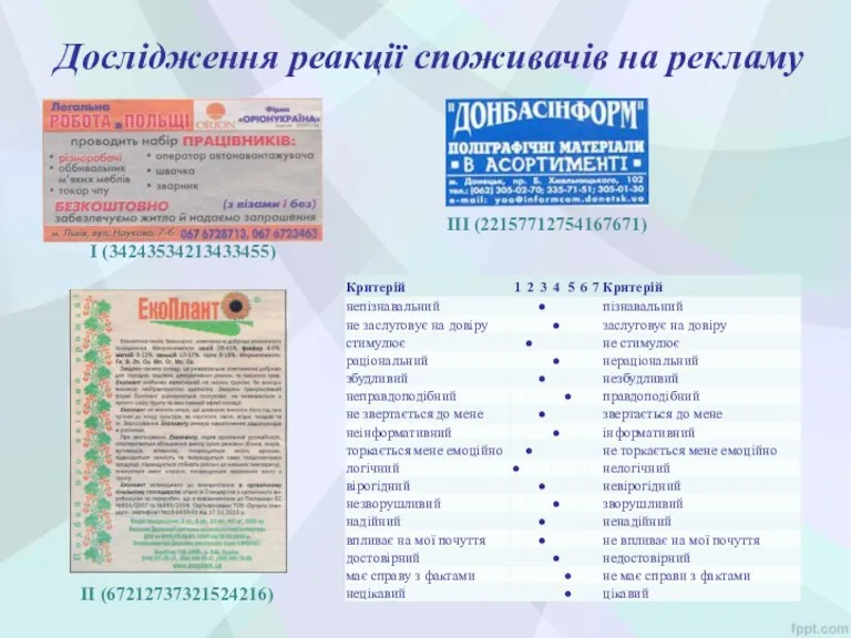 Дослідження реакції споживачів на рекламу I (34243534213433455) III (22157712754167671) II (67212737321524216)