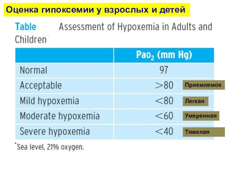 Приемлемое Легкая Умеренная Тяжелая Оценка гипоксемии у взрослых и детей