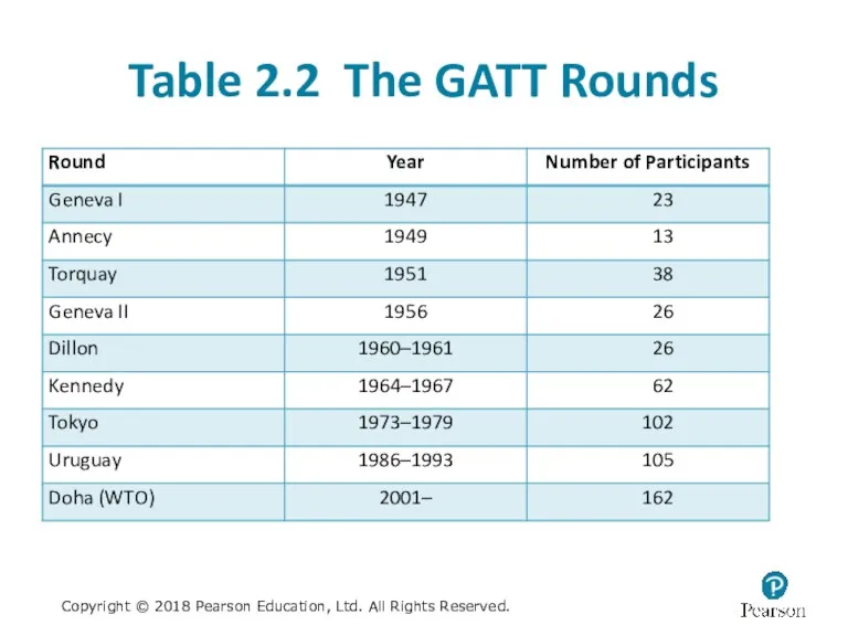 Table 2.2 The GATT Rounds