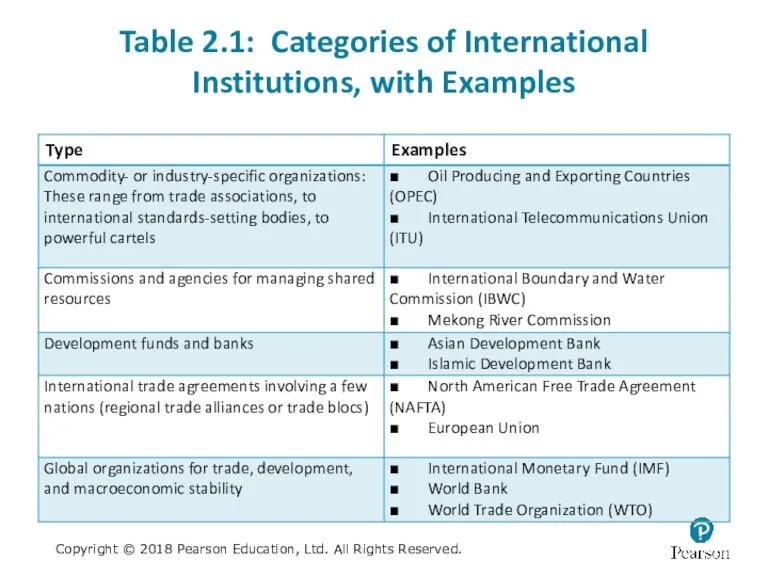 Table 2.1: Categories of International Institutions, with Examples