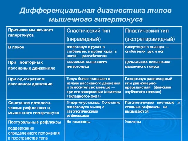 Дифференциальная диагностика типов мышечного гипертонуса