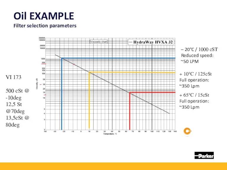 Oil EXAMPLE Filter selection parameters + 65°C / 15cSt Full operation: ~350 Lpm
