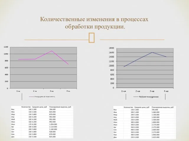 Количественные изменения в процессах обработки продукции.