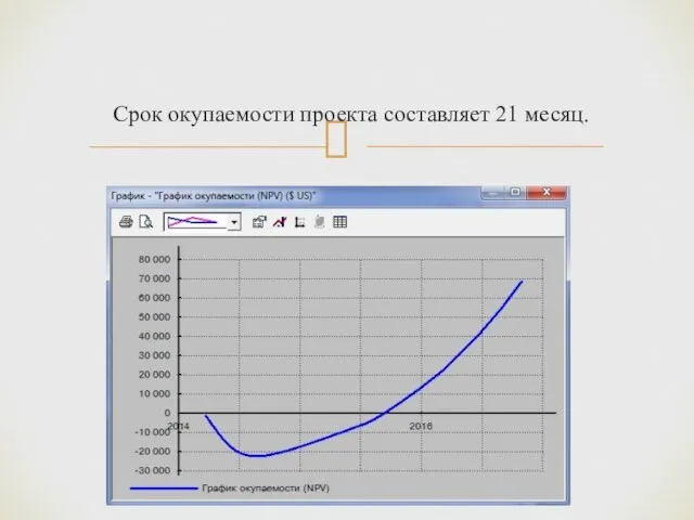 Срок окупаемости проекта составляет 21 месяц.