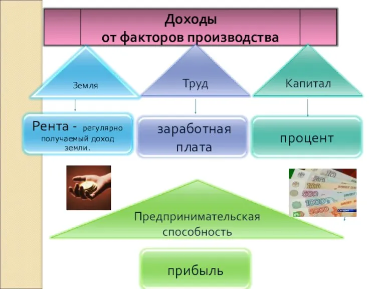 Рента - регулярно получаемый доход земли.