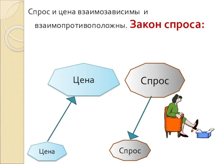 Спрос и цена взаимозависимы и взаимопротивоположны. Закон спроса: Цена Спрос