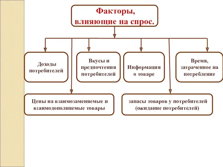 Факторы, влияющие на спрос. Доходы потребителей Вкусы и предпочтения потребителей