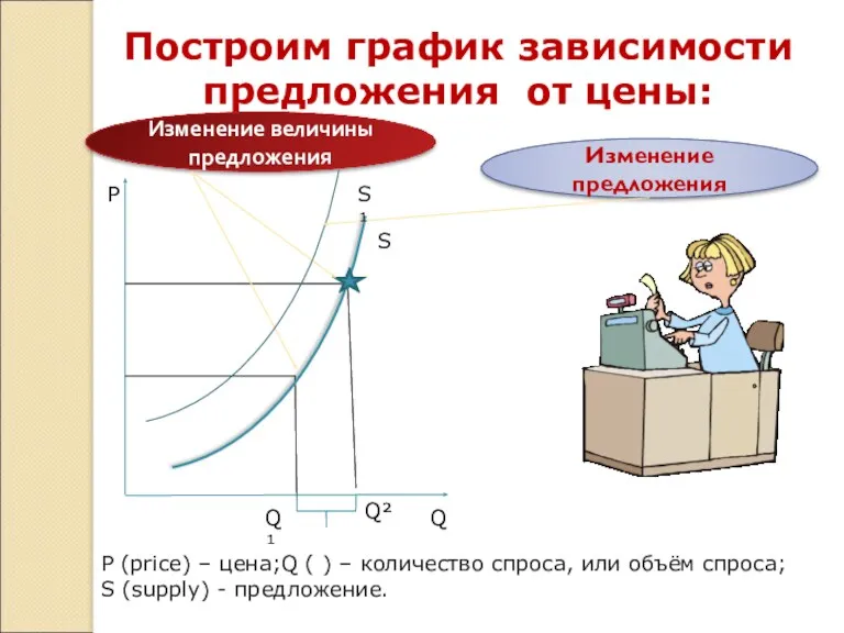 Р Q Q¹ Q² Построим график зависимости предложения от цены: