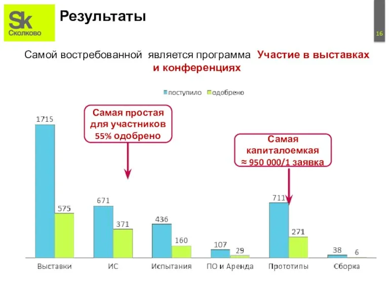 Результаты Самой востребованной является программа Участие в выставках и конференциях