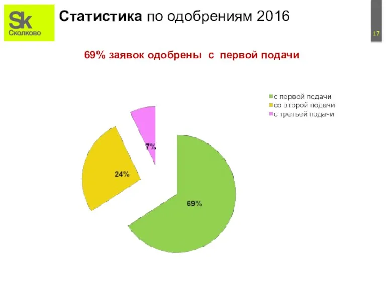 Статистика по одобрениям 2016 69% заявок одобрены с первой подачи