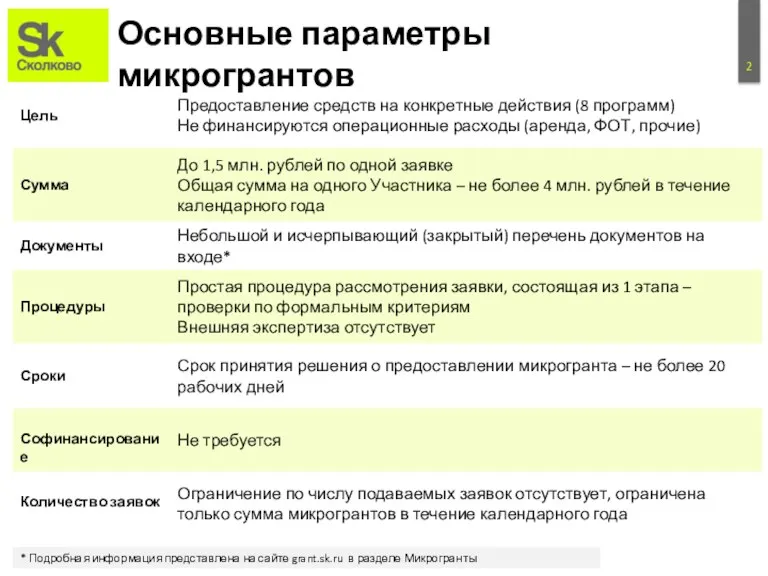 Основные параметры микрогрантов * Подробная информация представлена на сайте grant.sk.ru в разделе Микрогранты
