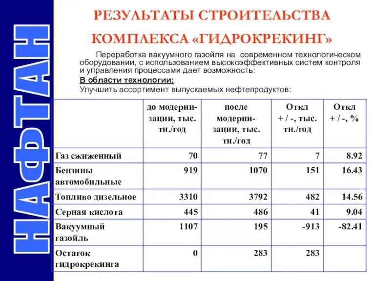 РЕЗУЛЬТАТЫ СТРОИТЕЛЬСТВА КОМПЛЕКСА «ГИДРОКРЕКИНГ» НАФТАН Переработка вакуумного газойля на современном технологическом оборудовании, с