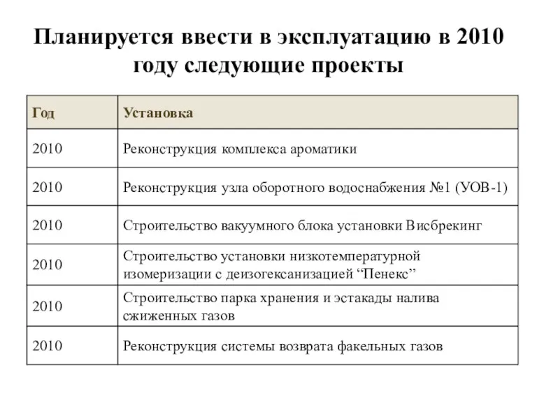 Планируется ввести в эксплуатацию в 2010 году следующие проекты