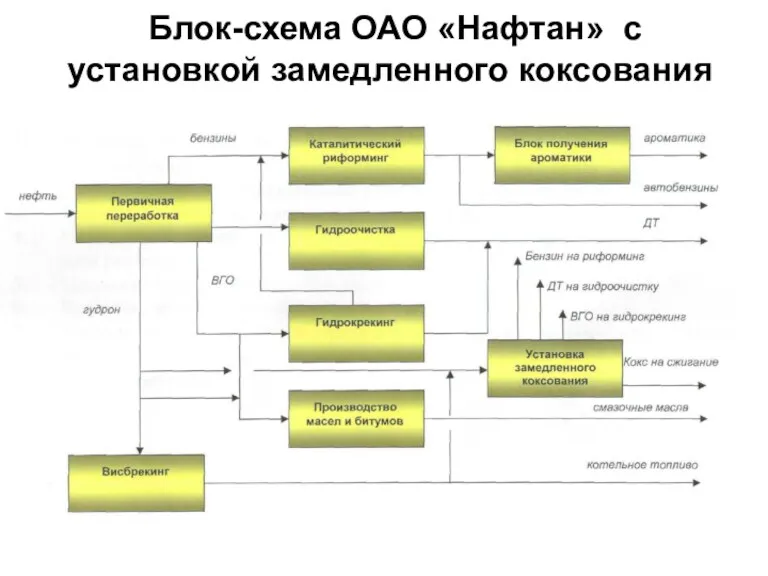 Блок-схема ОАО «Нафтан» с установкой замедленного коксования