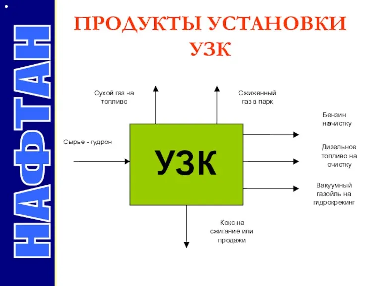 ПРОДУКТЫ УСТАНОВКИ УЗК УЗК Сырье - гудрон Сухой газ на топливо Сжиженный газ