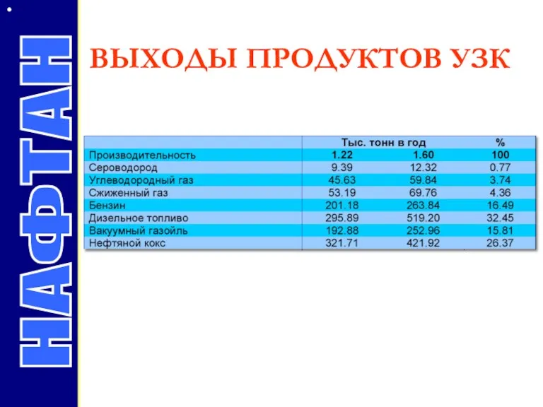 ВЫХОДЫ ПРОДУКТОВ УЗК НАФТАН