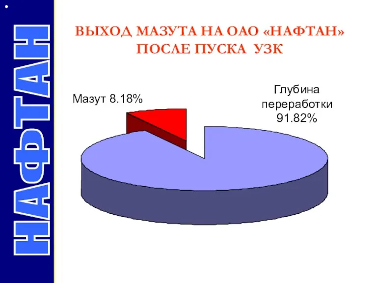 ВЫХОД МАЗУТА НА ОАО «НАФТАН» ПОСЛЕ ПУСКА УЗК Мазут 8.18% Глубина переработки 91.82% НАФТАН